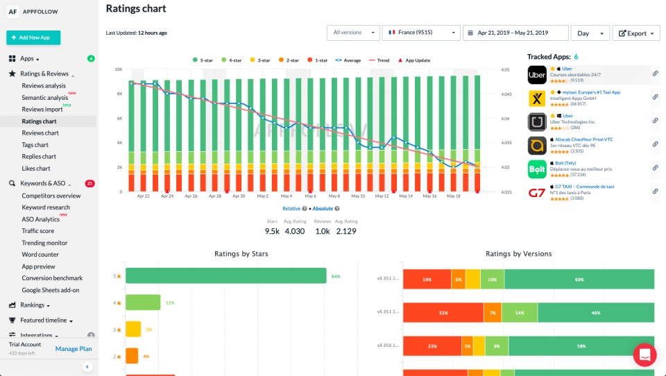 Appfollow Raises $5M Series A to Revolutionize App Management