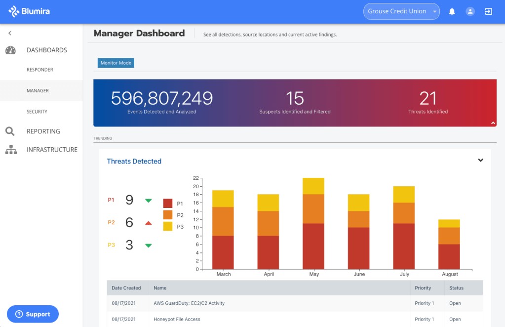 Blumira Raises $10.3M Series A for Cloud SIEM | Blumira