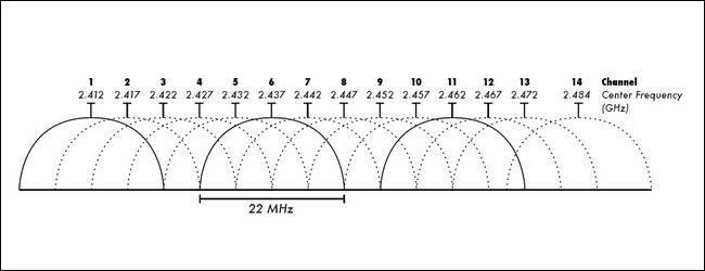 Limited Wi-Fi Channels: Impact on Network Availability