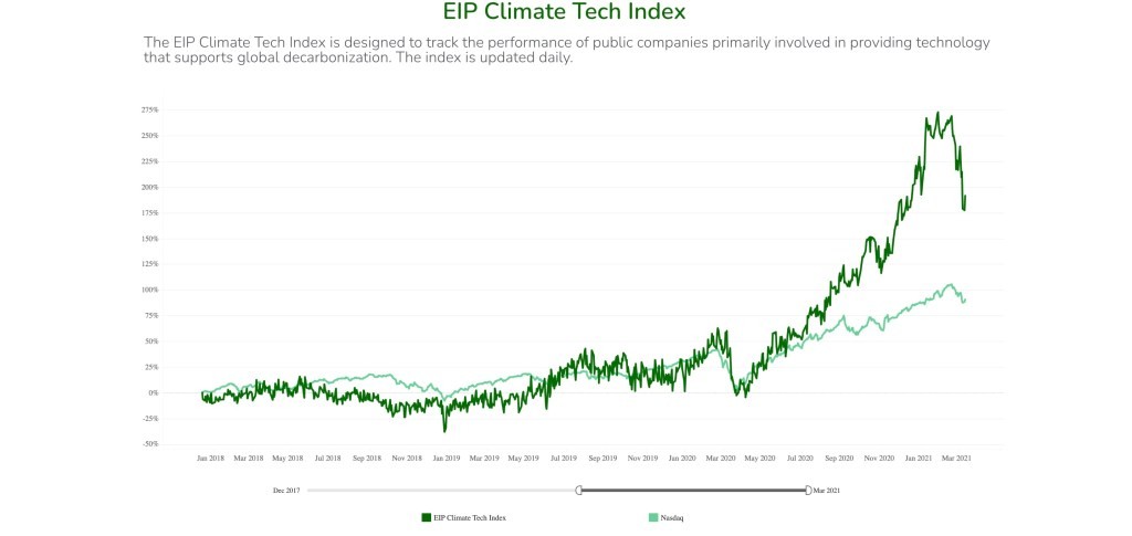 Climate Tech Index Outperforms Market - Energy Impact Partners