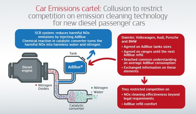 BMW and VW Fined $1 Billion by EU for Emissions Cartel