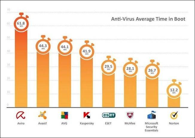 Anti-Virus & Boot Time: How Much Does Protection Slow Down Your PC?