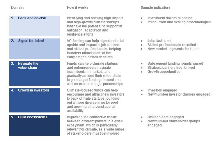 5 areas where vcs can play an outsized role in addressing climate change