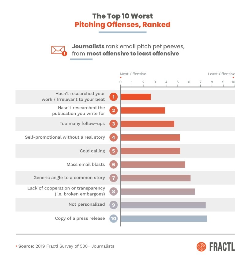 6 reasons why reporters aren’t interested in your content marketing