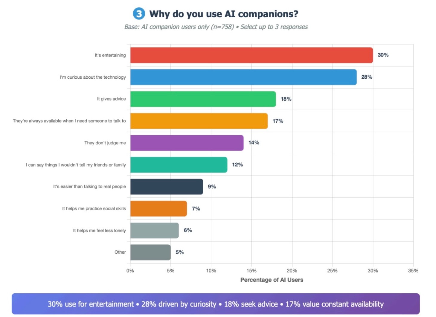 72% of us teens have used ai companions, study finds