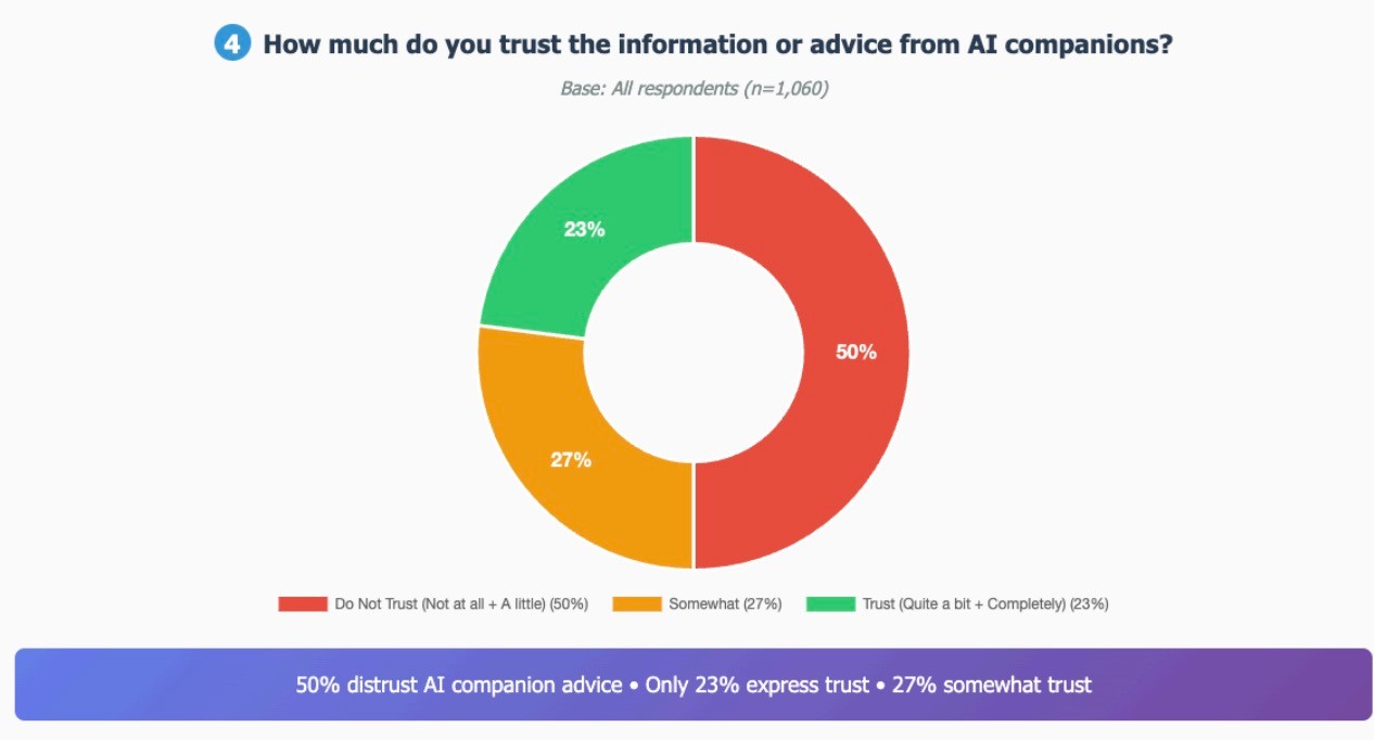 72% of us teens have used ai companions, study finds