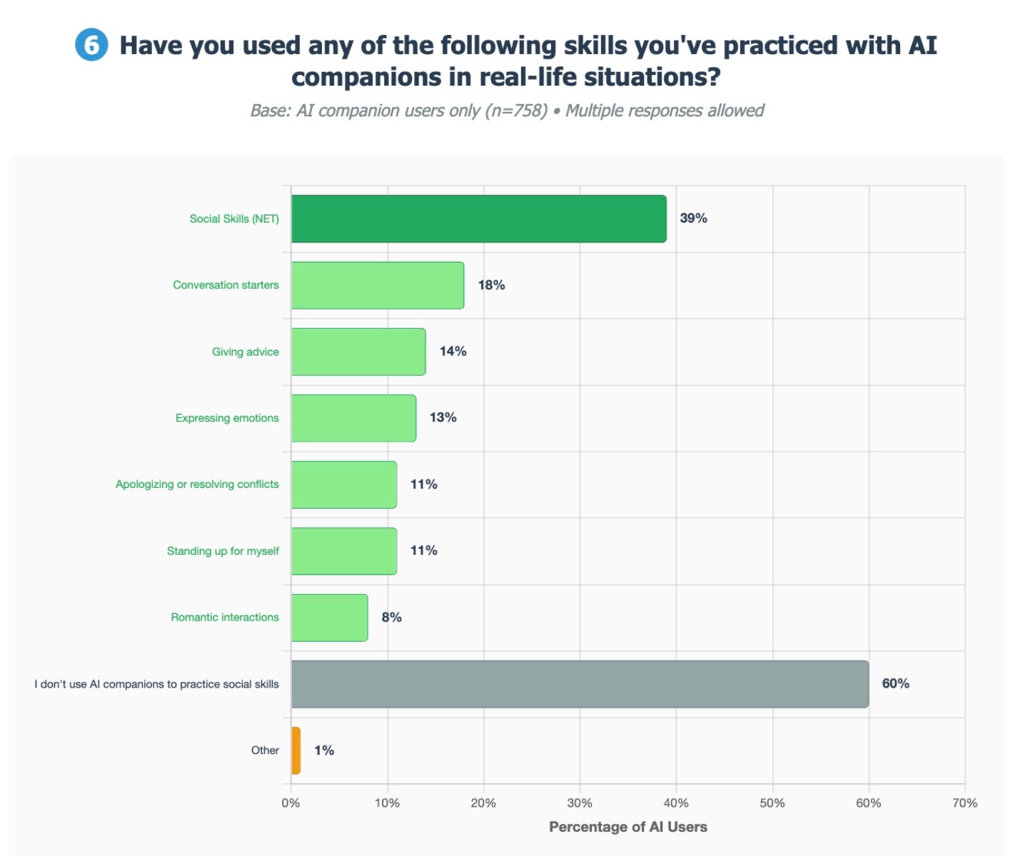 72% of us teens have used ai companions, study finds