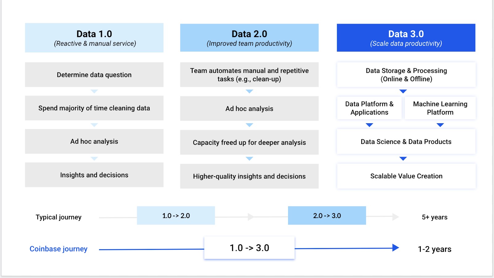 a crypto company’s journey to data 3.0