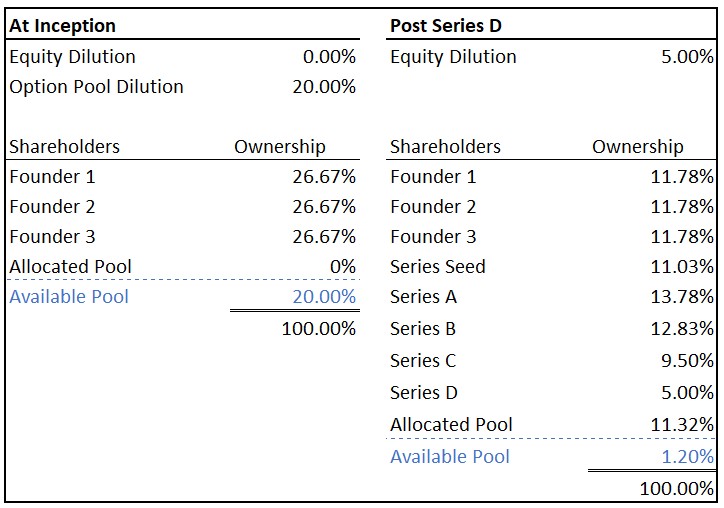 a founder’s guide to effectively managing your options pool