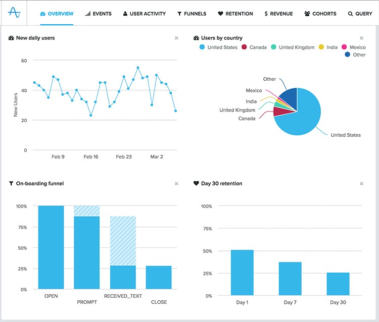a lean startup’s growth marketing tech stack