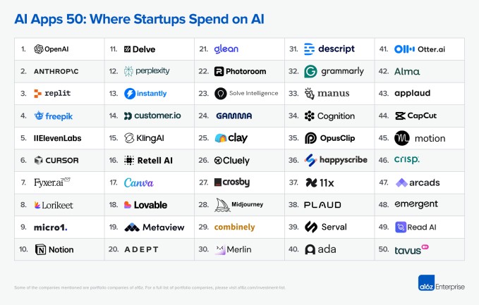 a new a16z report looks at which ai companies startups are actually paying for