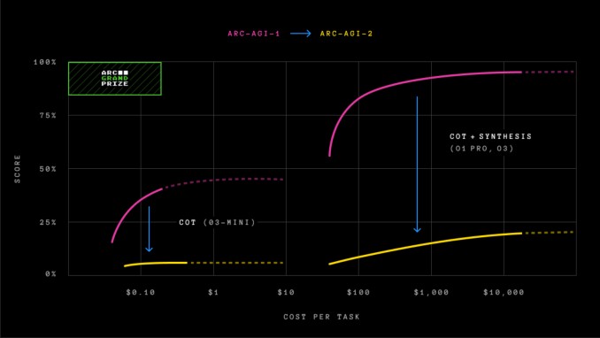 a new, challenging agi test stumps most ai models