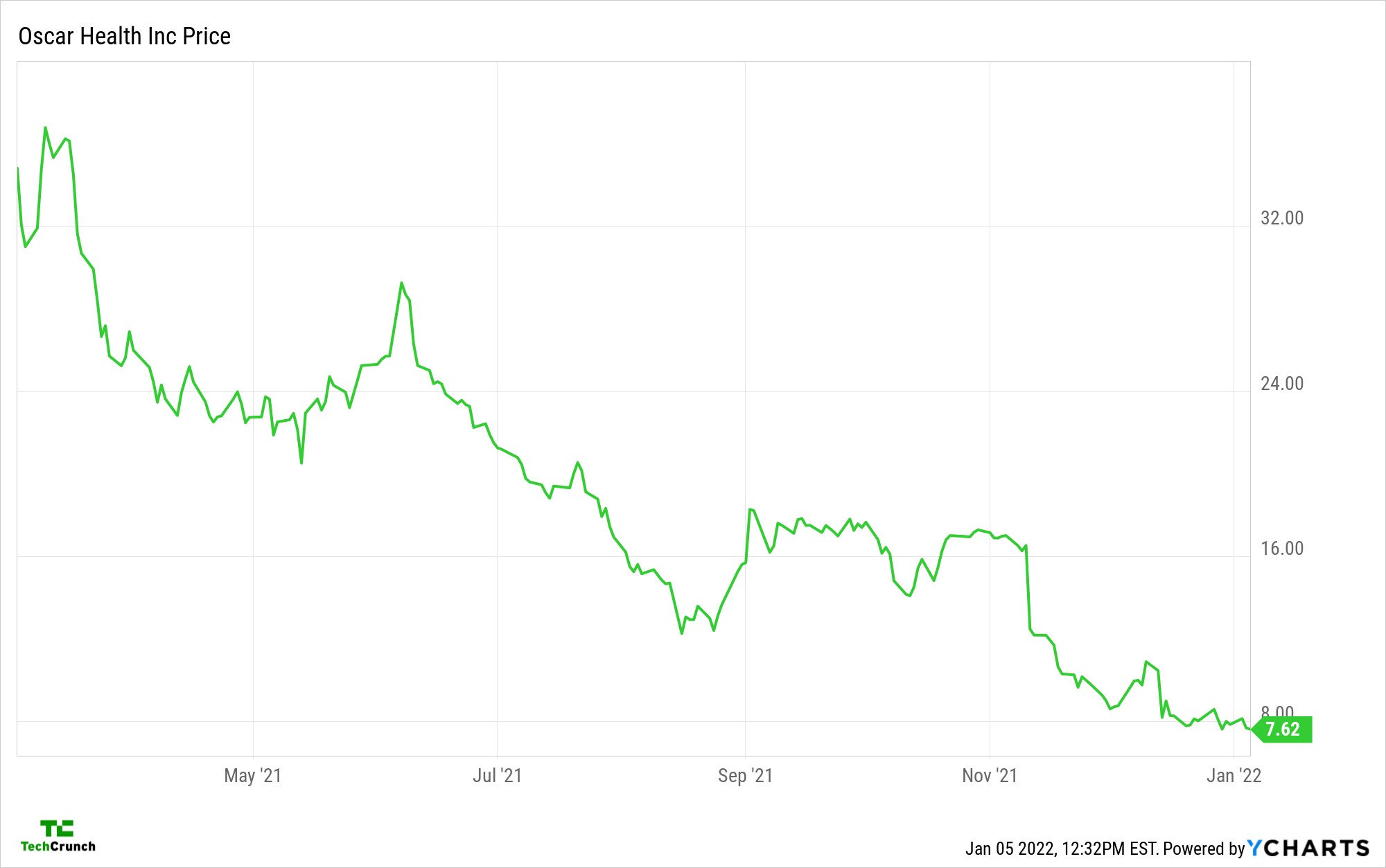 a quick check-in on the neoinsurance unicorn public meltdown
