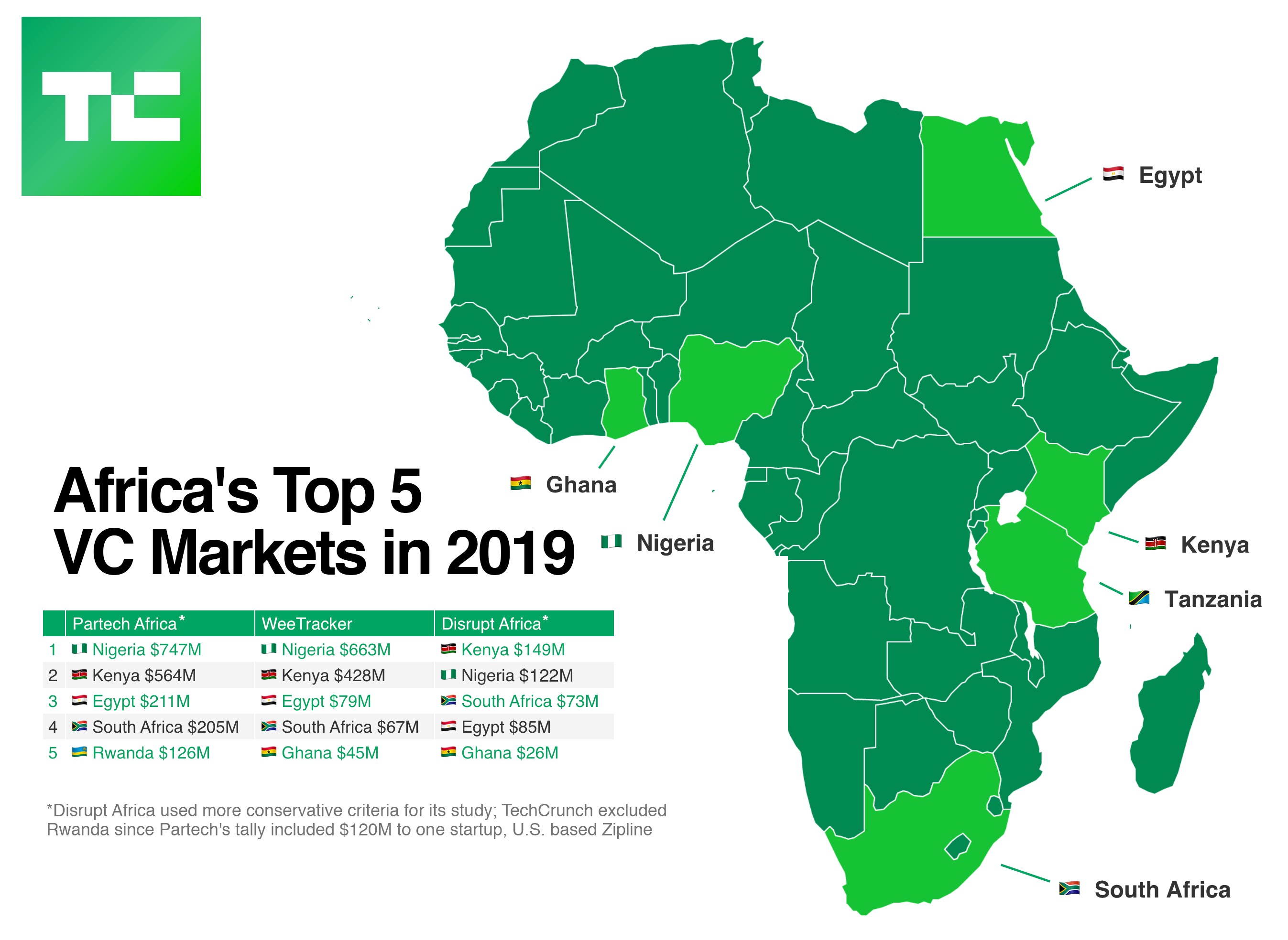 african fintech startup chipper cash raises $30m backed by jeff bezos