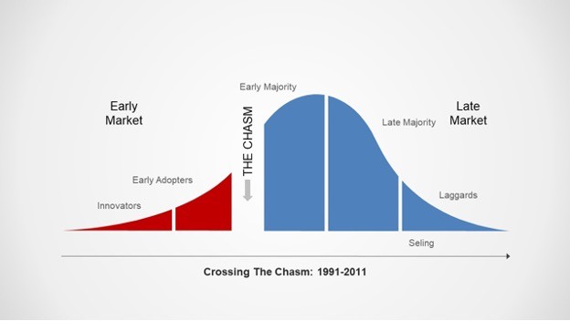 after 30 years, ‘crossing the chasm’ is due for a refresh