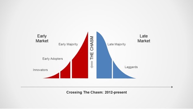 after 30 years, ‘crossing the chasm’ is due for a refresh