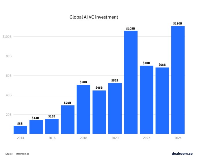ai investments surged 62% to $110b in 2024 while startup funding overall declined 12%
