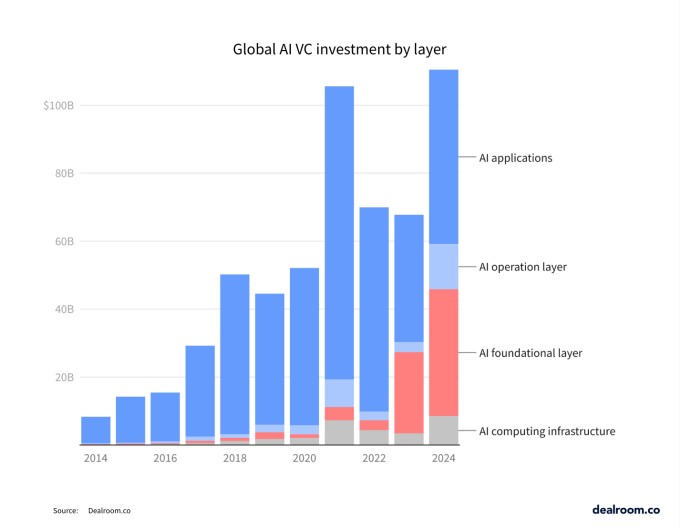 ai investments surged 62% to $110b in 2024 while startup funding overall declined 12%