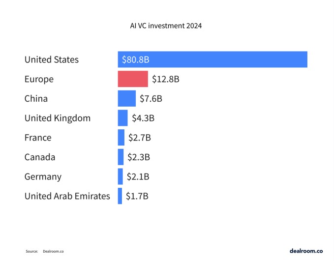 ai investments surged 62% to $110b in 2024 while startup funding overall declined 12%