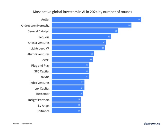 ai investments surged 62% to $110b in 2024 while startup funding overall declined 12%