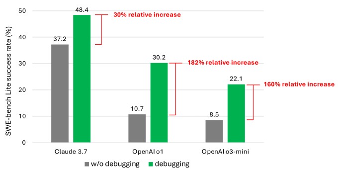 ai models still struggle to debug software, microsoft study shows
