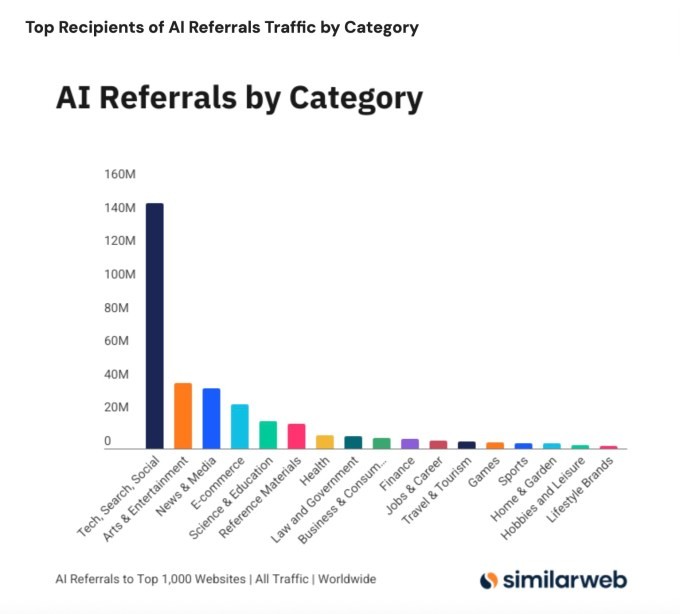 ai referrals to top websites were up 357% year-over-year in june, reaching 1.13b
