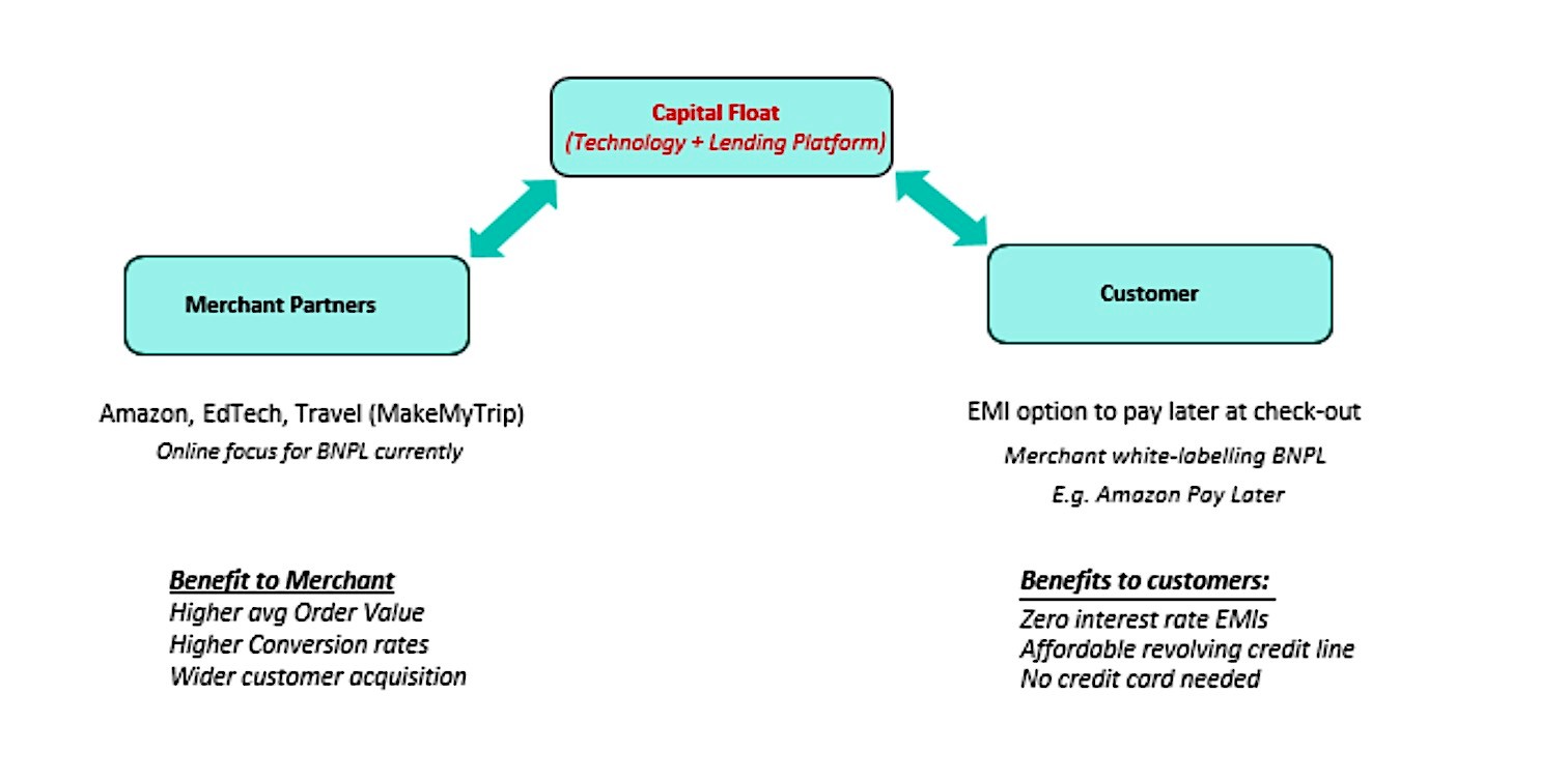 amazon-backed buy now, pay later platform capital float raises $50 million