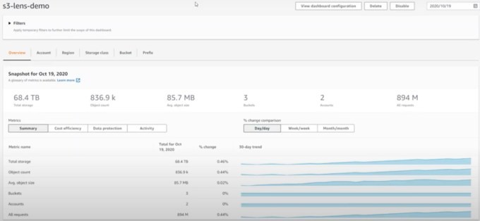 amazon s3 storage lens gives it visibility into complex s3 usage