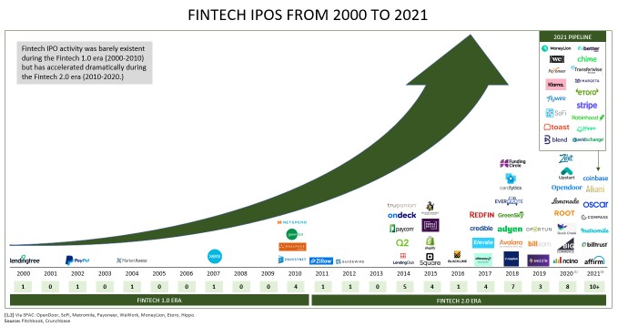 amid the ipo gold rush, how should we value fintech startups?