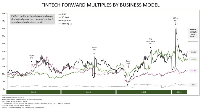 amid the ipo gold rush, how should we value fintech startups?