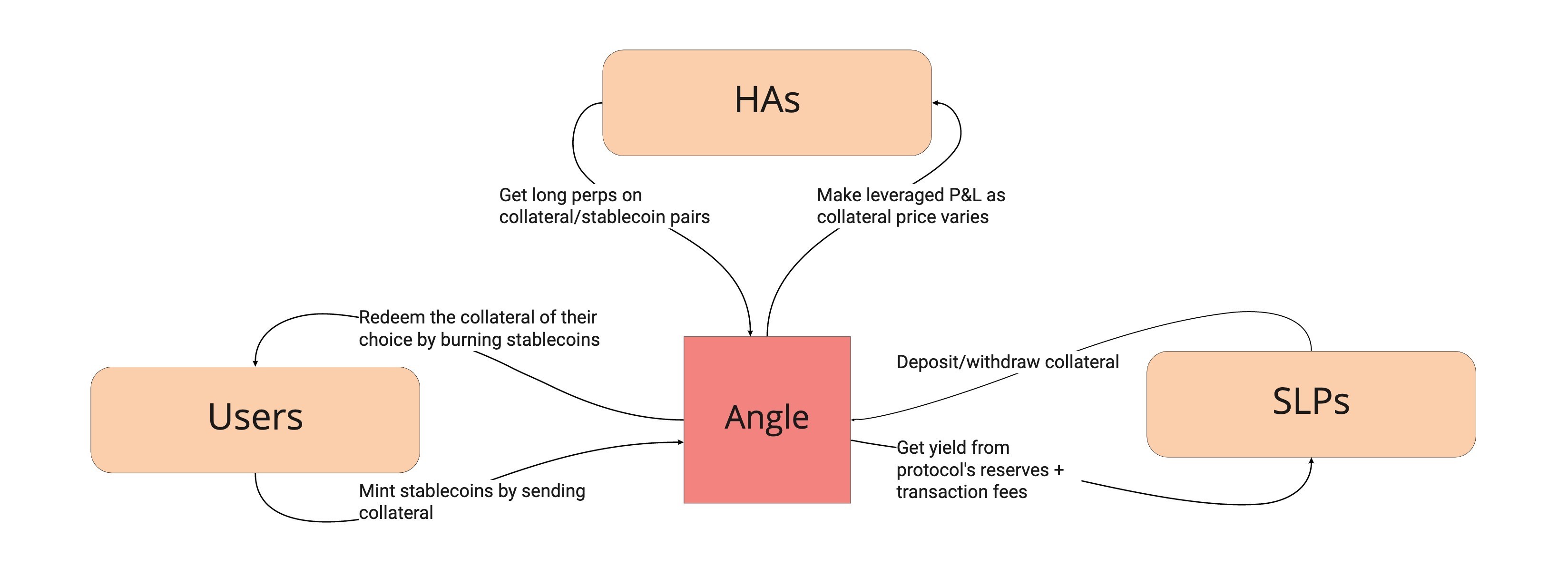 angle labs raises $5 million to build stablecoins based on derivatives