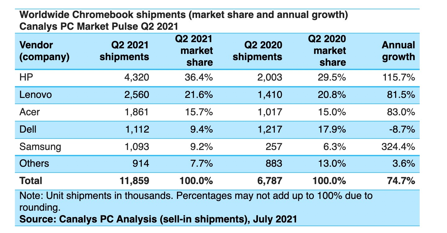 another banner quarter as chromebook shipments grow 75% yoy