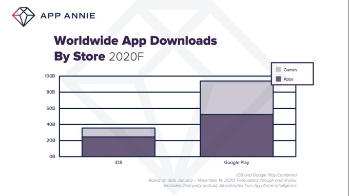 app stores to see 130 billion downloads in 2020 and record consumer spend of $112 billion