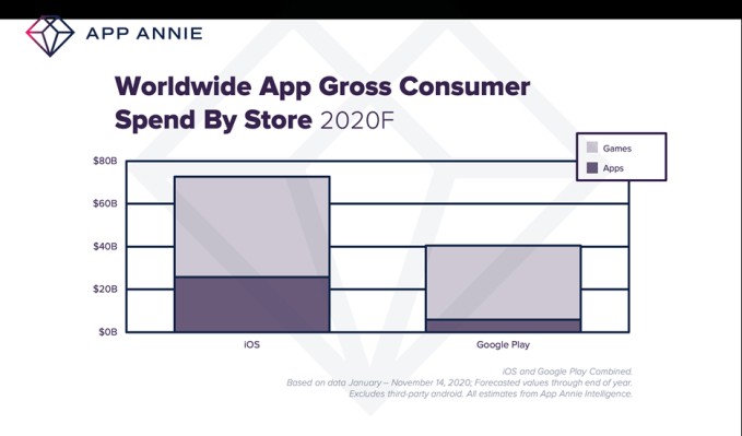 app stores to see 130 billion downloads in 2020 and record consumer spend of $112 billion