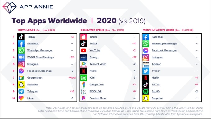 app stores to see 130 billion downloads in 2020 and record consumer spend of $112 billion
