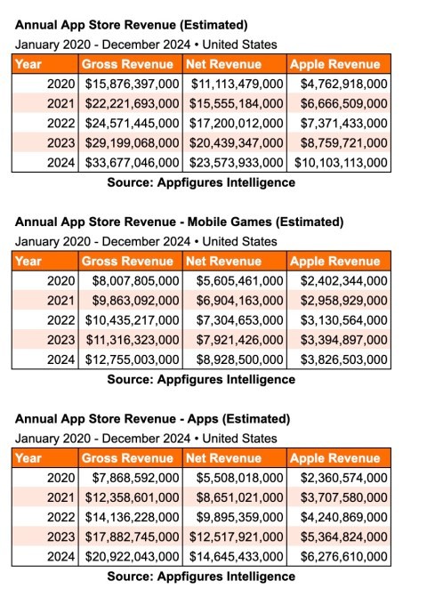appfigures: apple made over $10b from us app store commissions last year