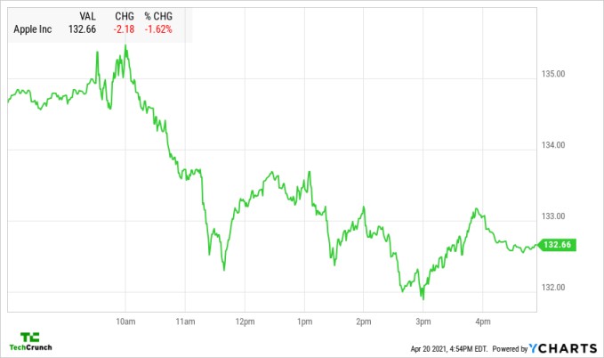 apple event fails to save the company’s stock from broader market sell-off