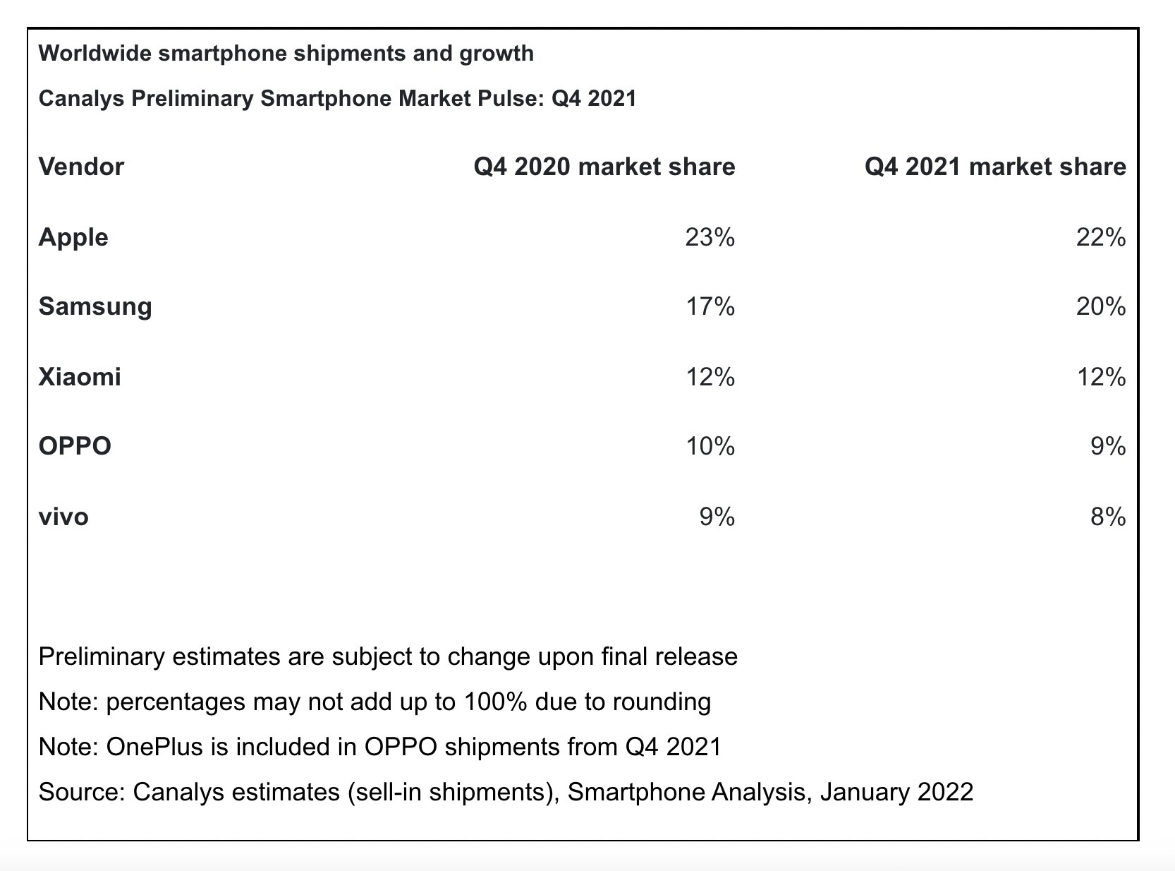apple returns to no. 1 as global smartphone shipments grapple with supply chain concerns