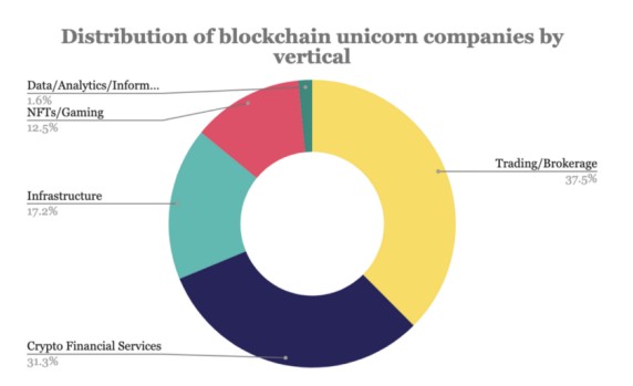 as crypto unicorns multiply, the us stands out as ground zero for blockchain winners