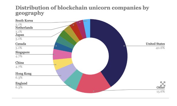 as crypto unicorns multiply, the us stands out as ground zero for blockchain winners