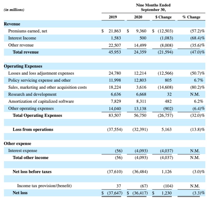 as metromile looks to go public, insurtech funding is on the rise