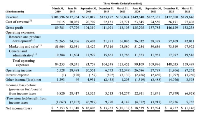 as q2’s lull fades, unicorn ipos are revving up