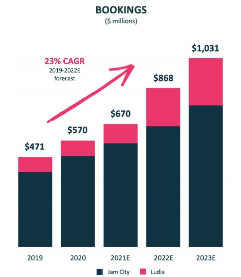 as zynga impresses, rival mobile-gaming shop jam city looks to list via spac