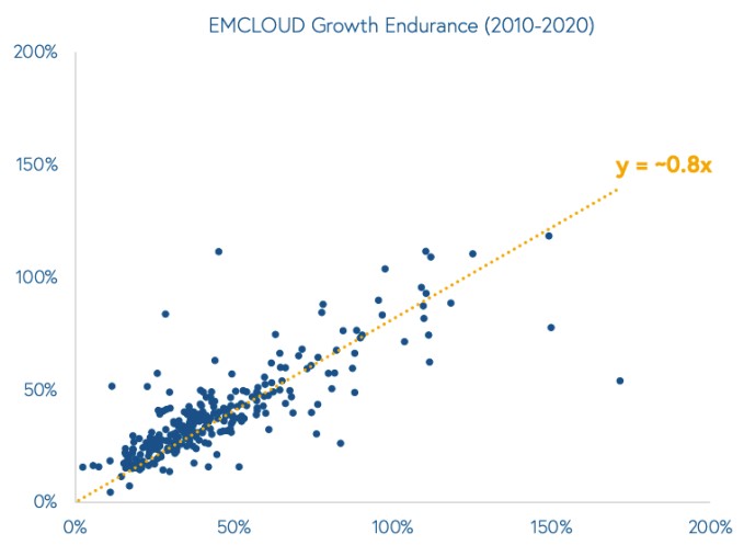 bessemer’s 2021 cloud report provides context for soaring software startup valuations