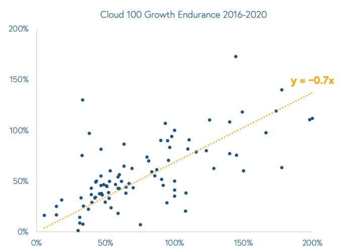 bessemer’s 2021 cloud report provides context for soaring software startup valuations