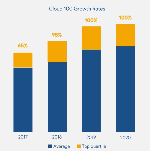 bessemer’s 2021 cloud report provides context for soaring software startup valuations