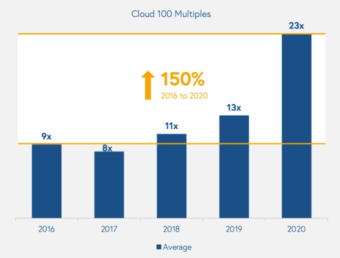 bessemer’s 2021 cloud report provides context for soaring software startup valuations