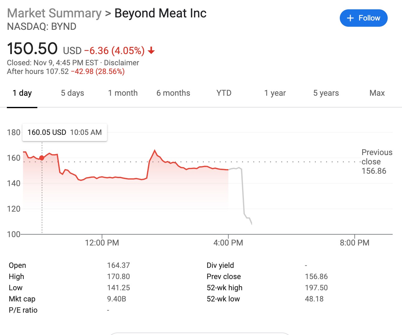 beyond meat earnings miss big on declining food service and consumer demand
