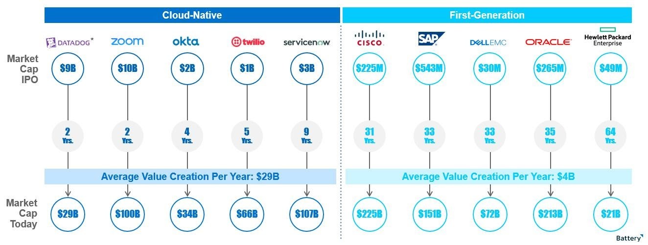 billion-dollar b2b: cloud-first enterprise tech behemoths have massive potential