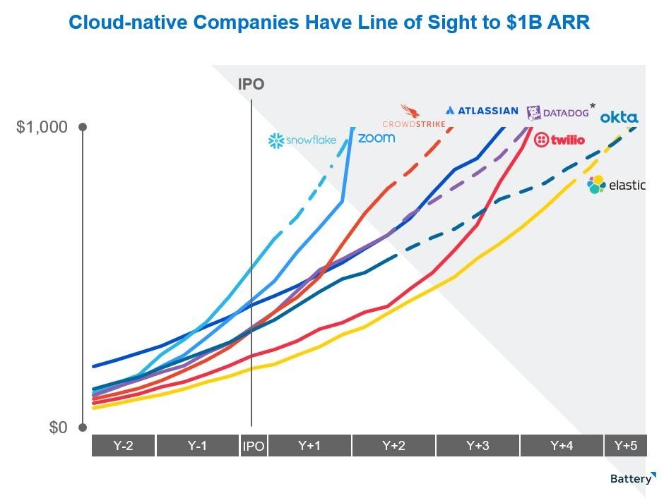 billion-dollar b2b: cloud-first enterprise tech behemoths have massive potential